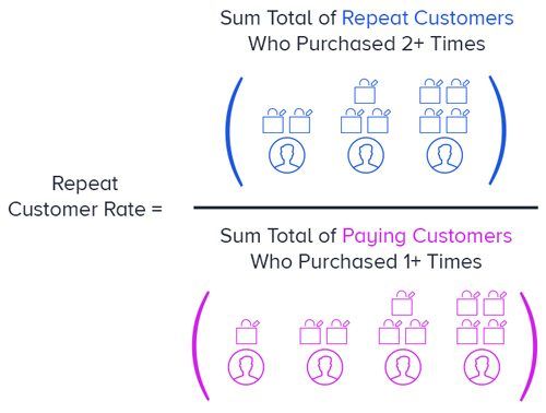 <img src="https://www.glew.io/guides/calculate-repeat-customer-rate" alt="Source:">