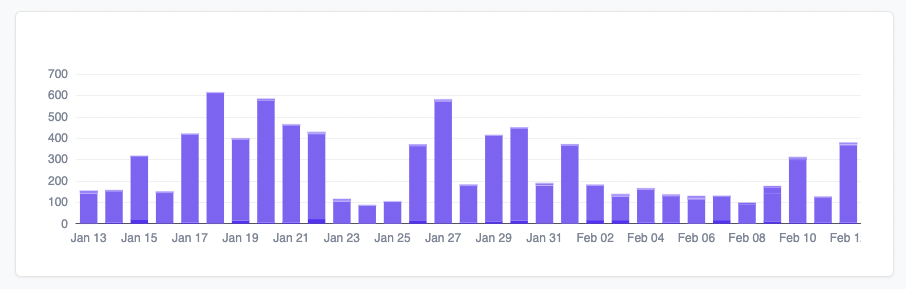 Stacked bar showing event trend