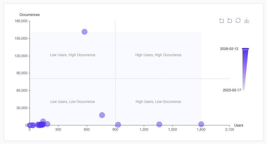 Scatter graph showing occurrence frequency vs user reach